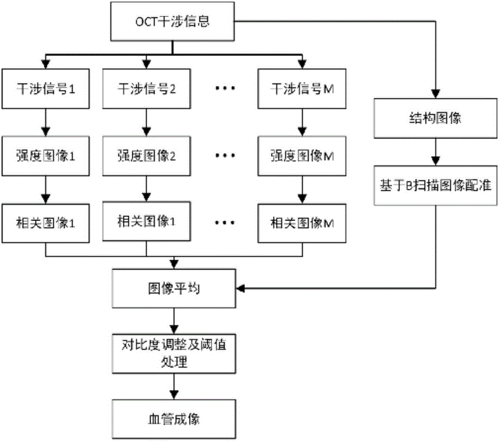 Angiography method applied to optical coherence tomography and OCT system