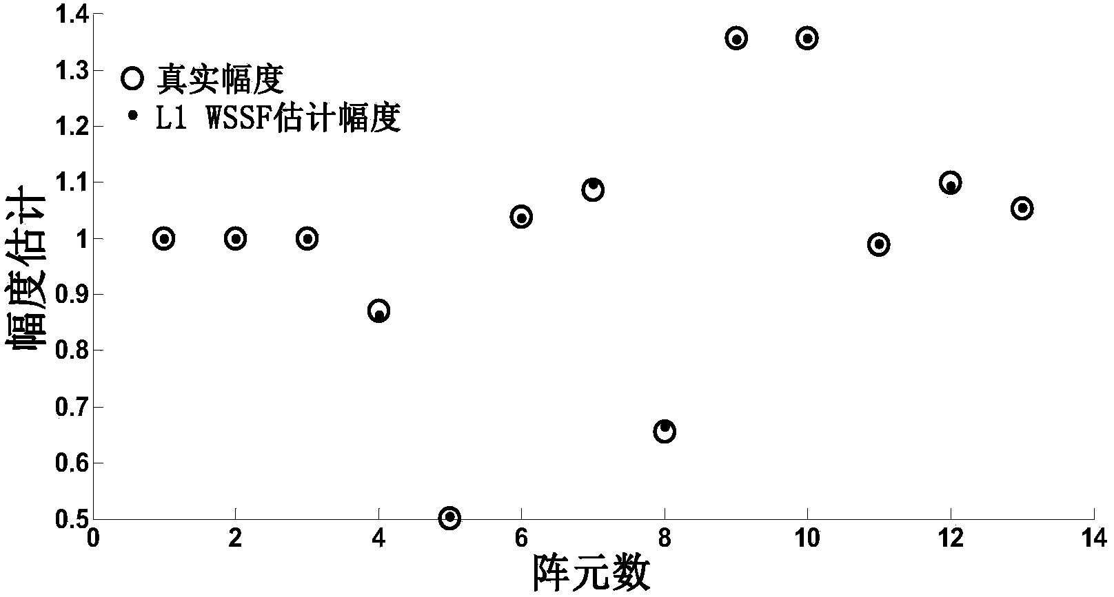 Estimation method for magnitudes and phases of radar uniform linear array