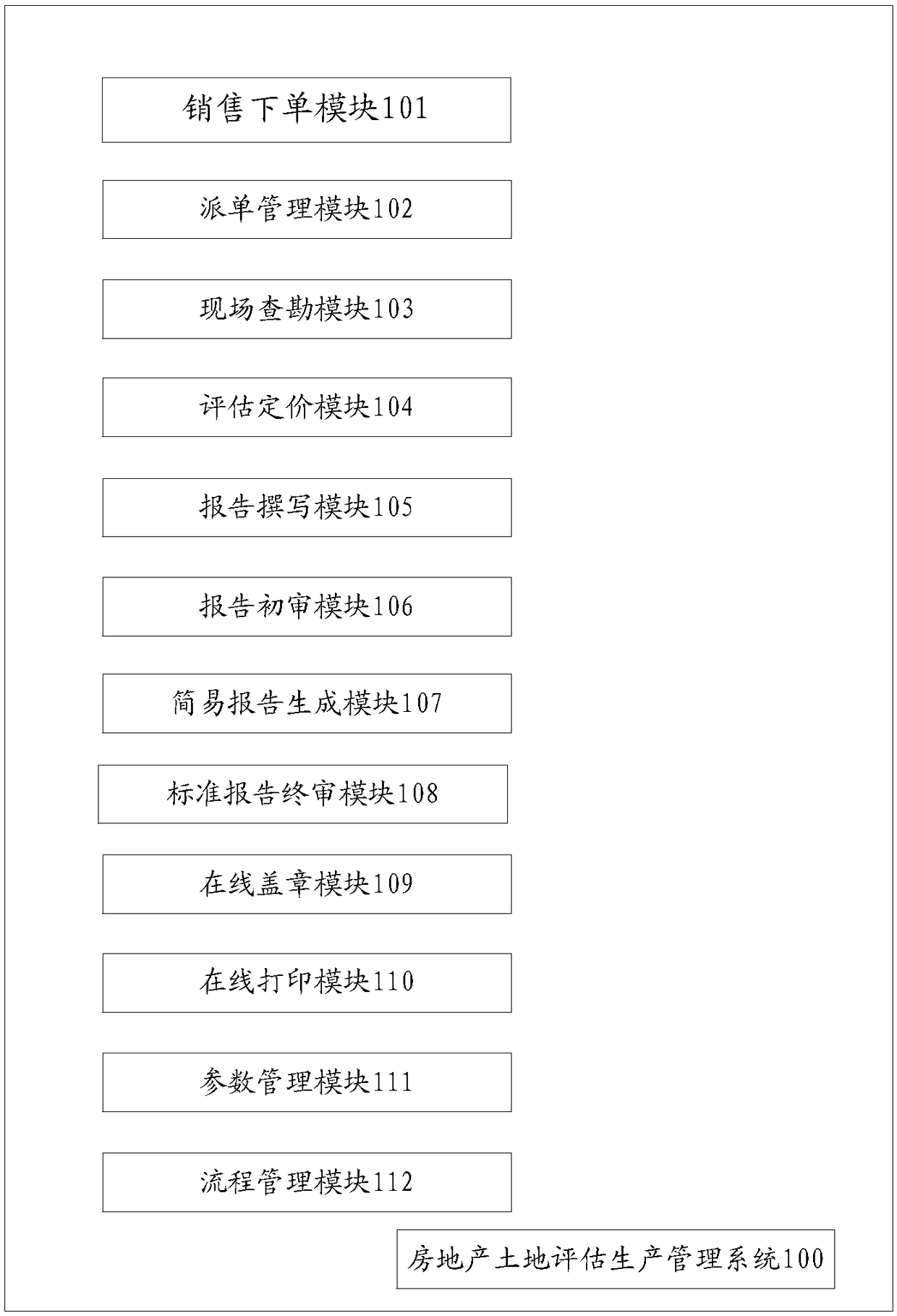 Real estate land evaluation production management method and system, computer equipment and storage medium