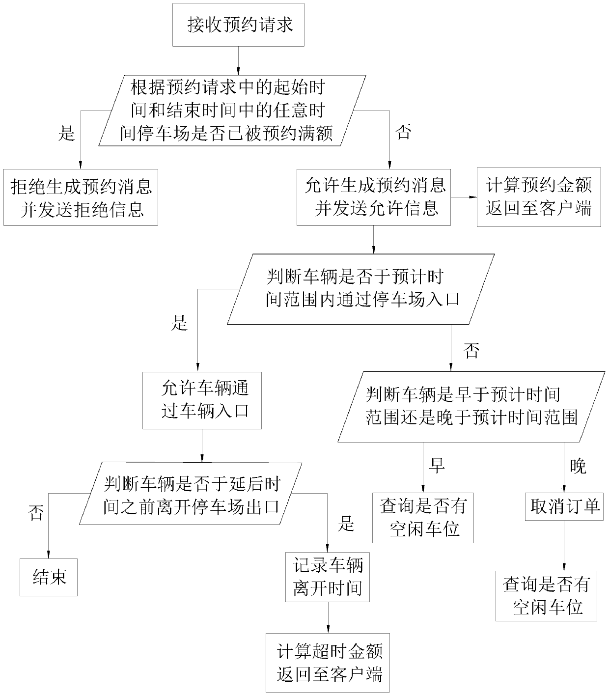 Parking lot parking space timeliness renting sharing server, client and method thereof