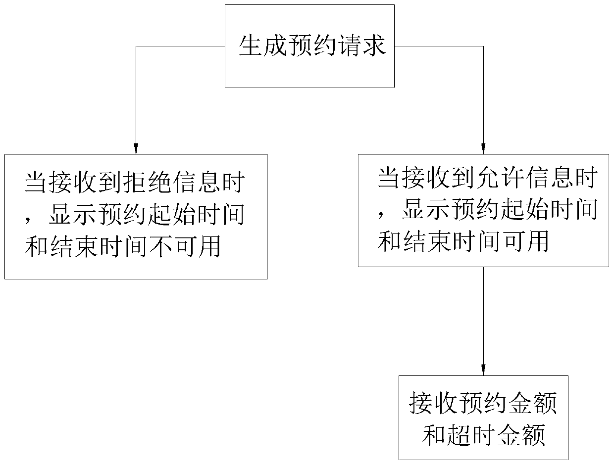 Parking lot parking space timeliness renting sharing server, client and method thereof