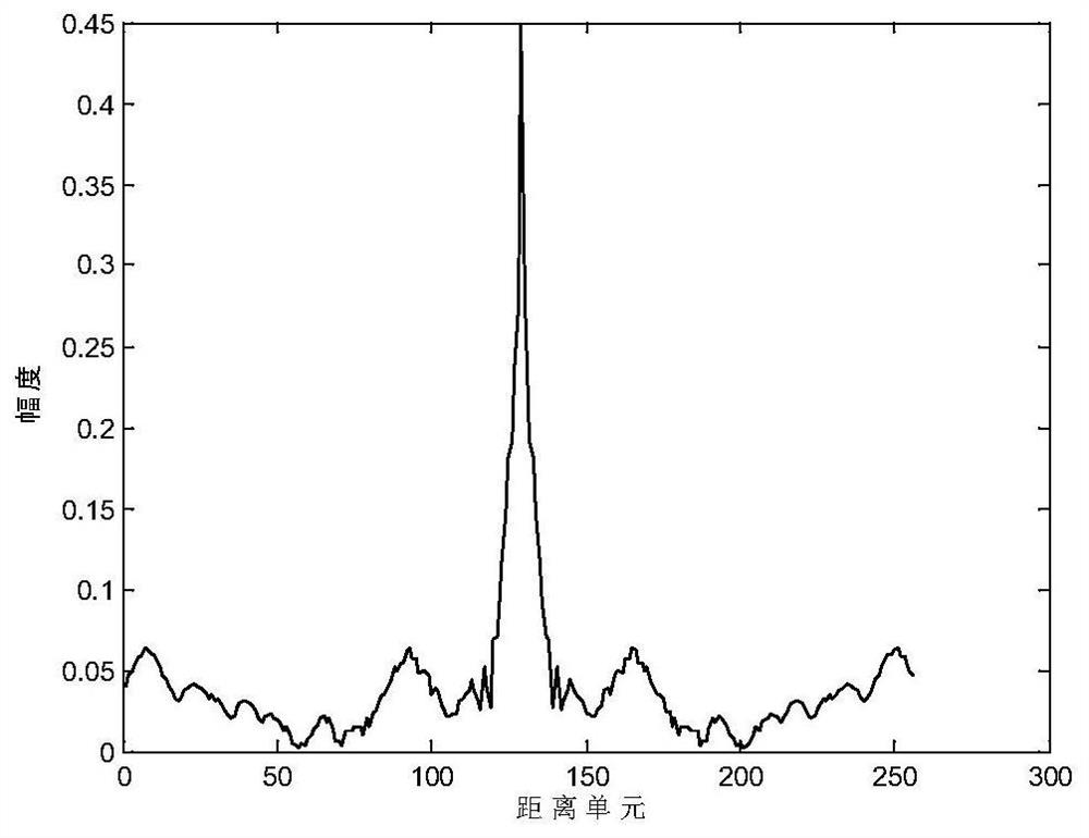 A Robust Recognition Method for One-Dimensional Range Profiles Based on Euler Kernel Principal Component Analysis