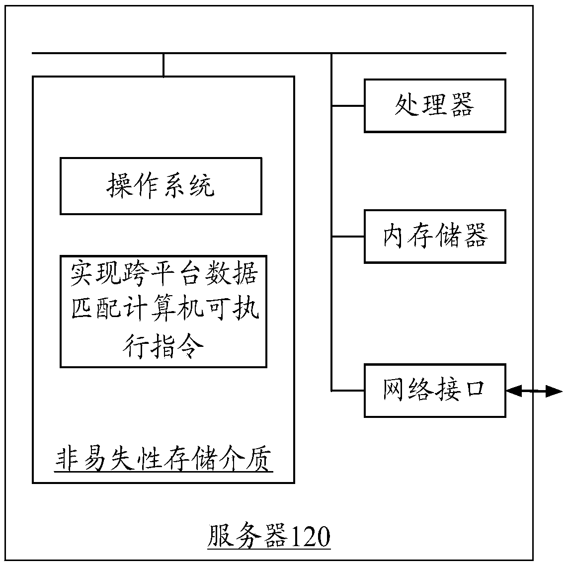 Cross-platform data matching method, device, computer equipment and storage medium