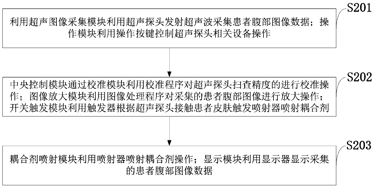 Control system and method of ultrasonic probe capable of automatically smearing coupling agent