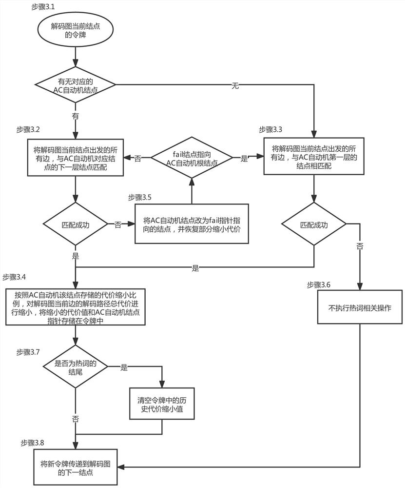 Speech recognition method and system based on AC automaton hot word enhancement