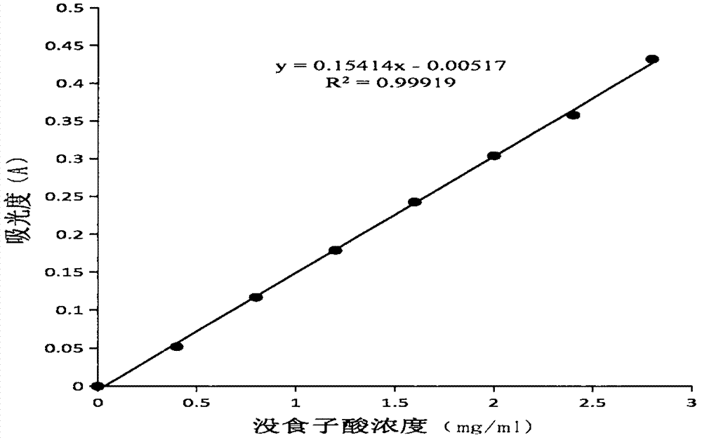 A supersonic wave extraction method of silene conoidea L. seedling polyphenols