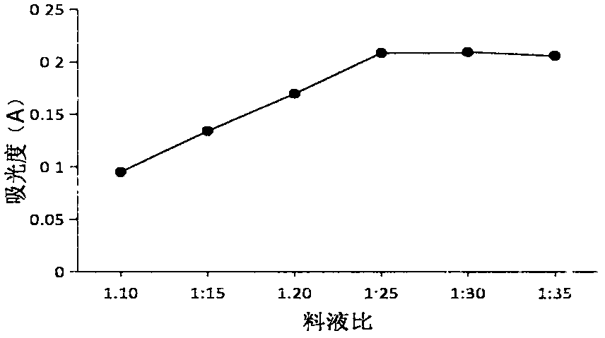 A supersonic wave extraction method of silene conoidea L. seedling polyphenols