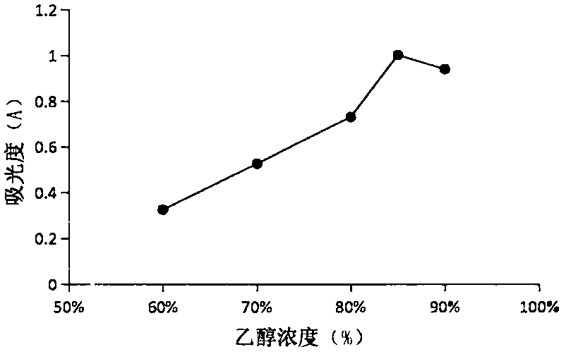 A supersonic wave extraction method of silene conoidea L. seedling polyphenols