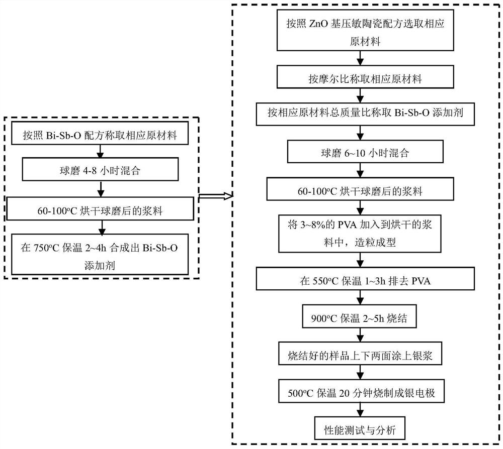 ZnO-based low-voltage high-nonlinearity voltage-sensitive ceramic co-fired with pure silver inner electrode and preparation method thereof