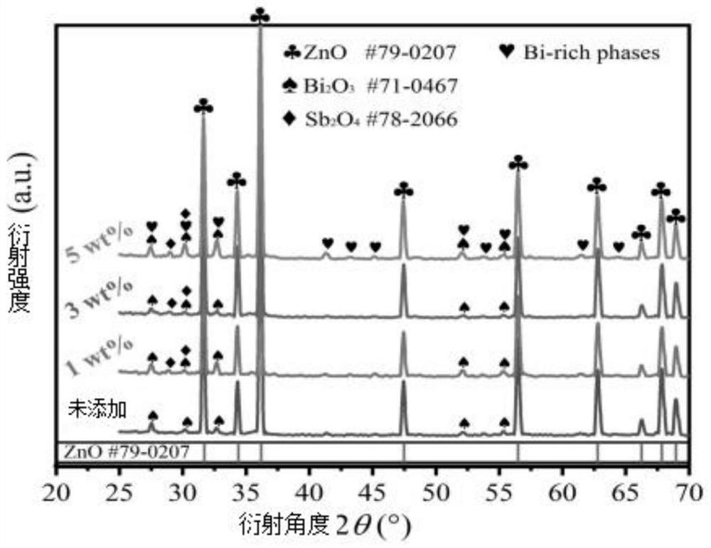 ZnO-based low-voltage high-nonlinearity voltage-sensitive ceramic co-fired with pure silver inner electrode and preparation method thereof