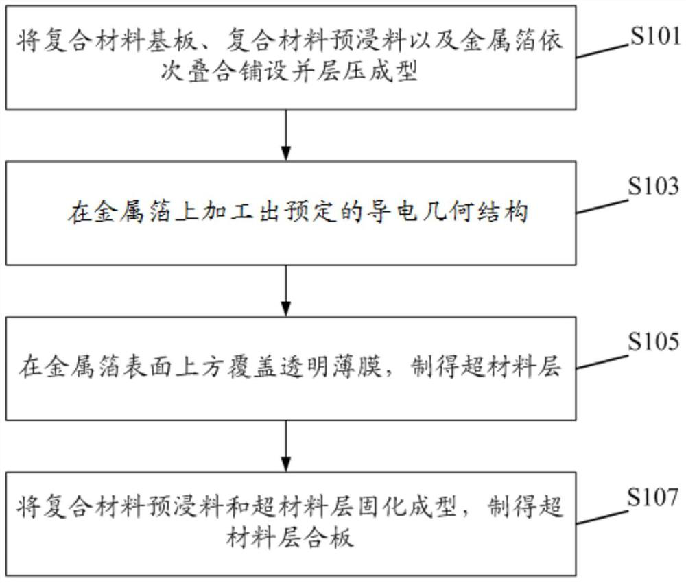 A kind of metamaterial laminated board and preparation method thereof