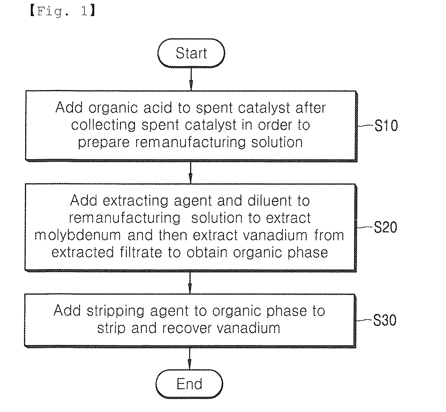 Method of separating and recovering valuable metal from remanufacturing solution of spent desulfurization catalyst containing vanadium