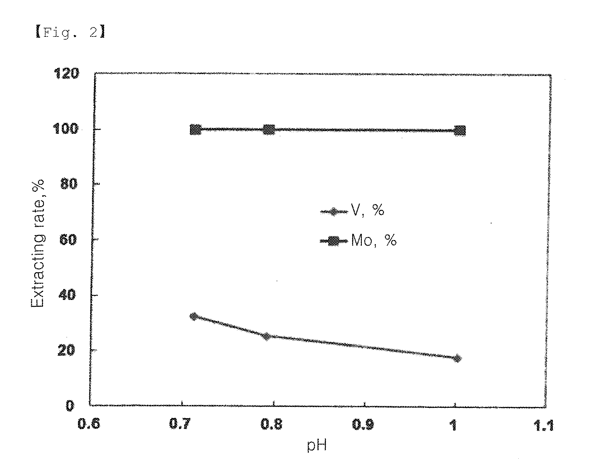 Method of separating and recovering valuable metal from remanufacturing solution of spent desulfurization catalyst containing vanadium