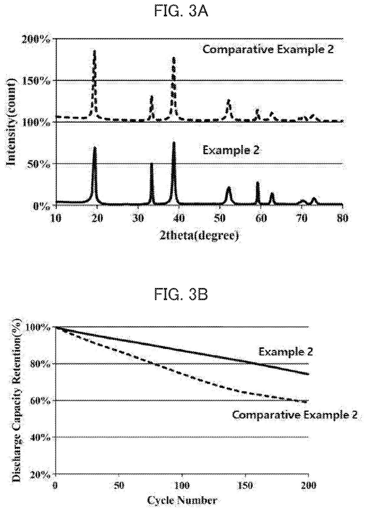 Cathode active material precursor and lithium secondary battery utilizing same