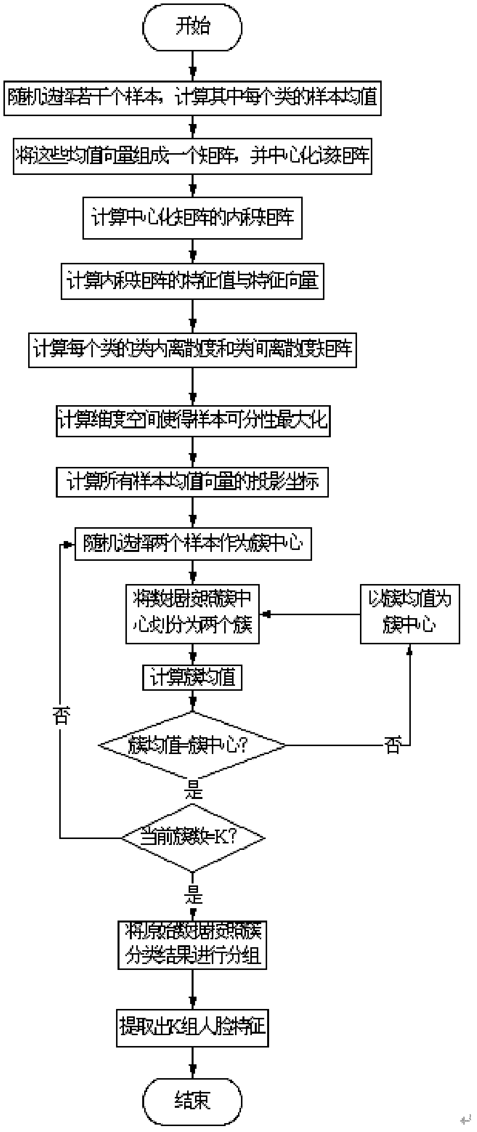 Fast face recognition method in application environment of massive face database