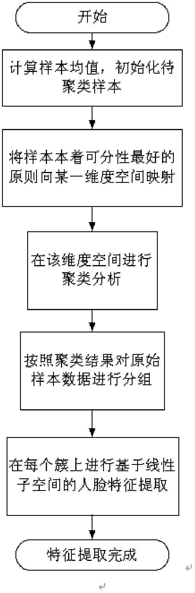 Fast face recognition method in application environment of massive face database