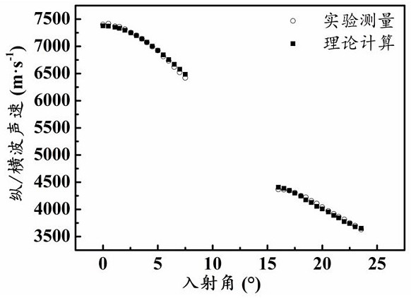 Ultrasonic measurement and inversion method for elastic constant of coating layer with uniform substrate