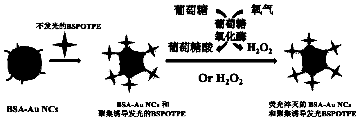 Fluorescent ratio probebased on aggregation induced luminescence property and detection application to hydrogen peroxide and glucose of fluorescent ratio probe