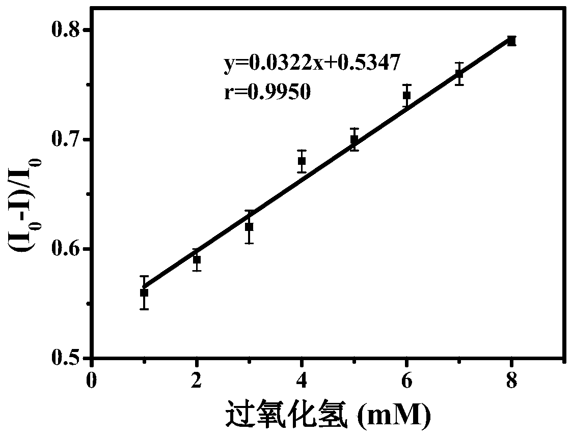 Fluorescent ratio probebased on aggregation induced luminescence property and detection application to hydrogen peroxide and glucose of fluorescent ratio probe