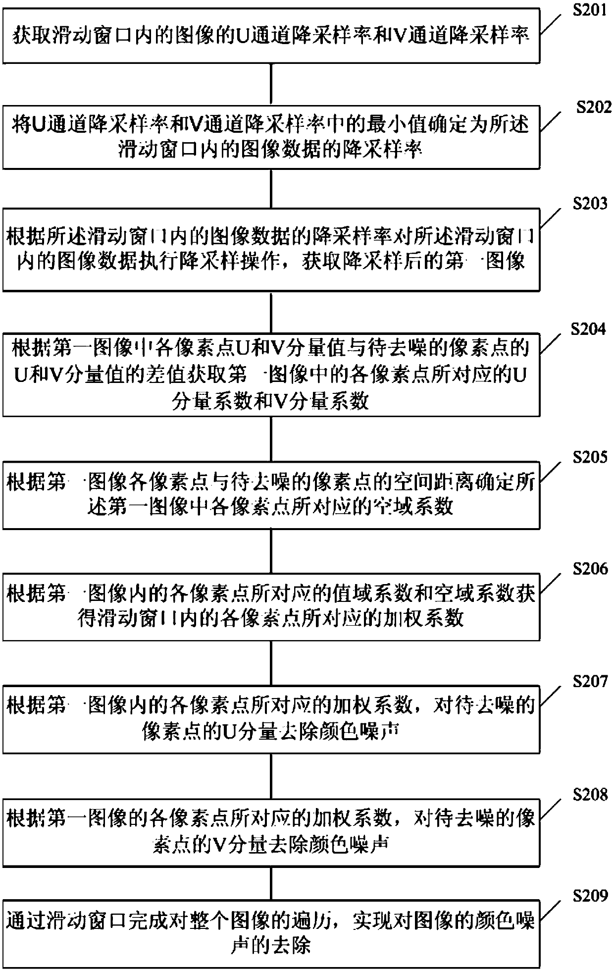 Method and device for removing color noise