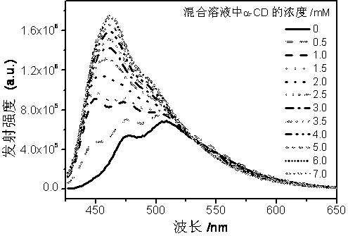 Method for adjusting fluorescence performance of conjugate polyelectrolyte