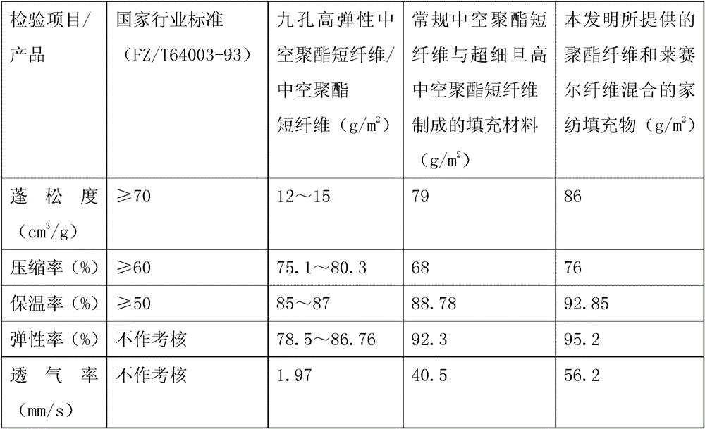 A kind of home textile filler mixed with polyester fiber and lyocell fiber and preparation method thereof