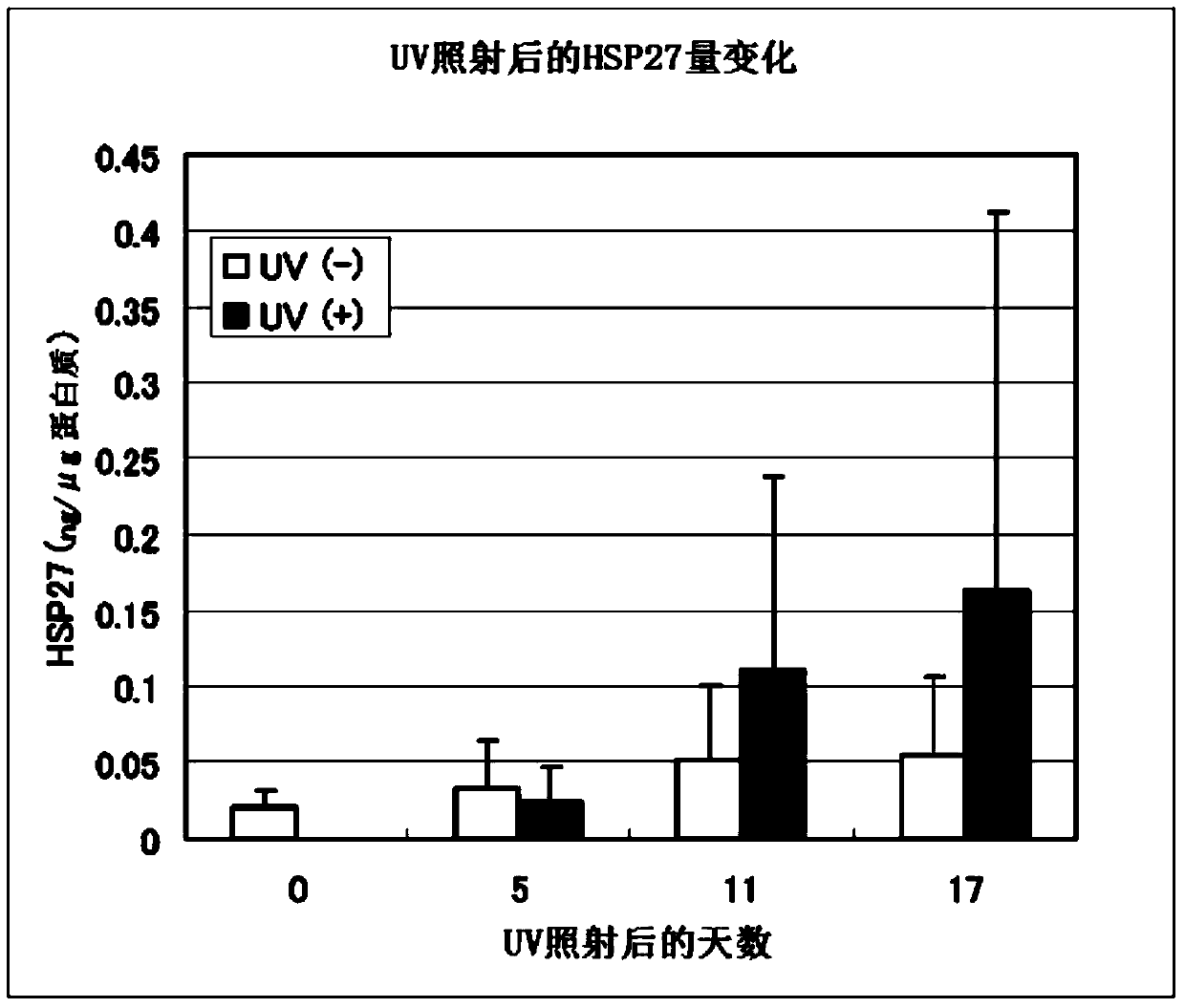 Method of evaluating degree of skin stress accumulation