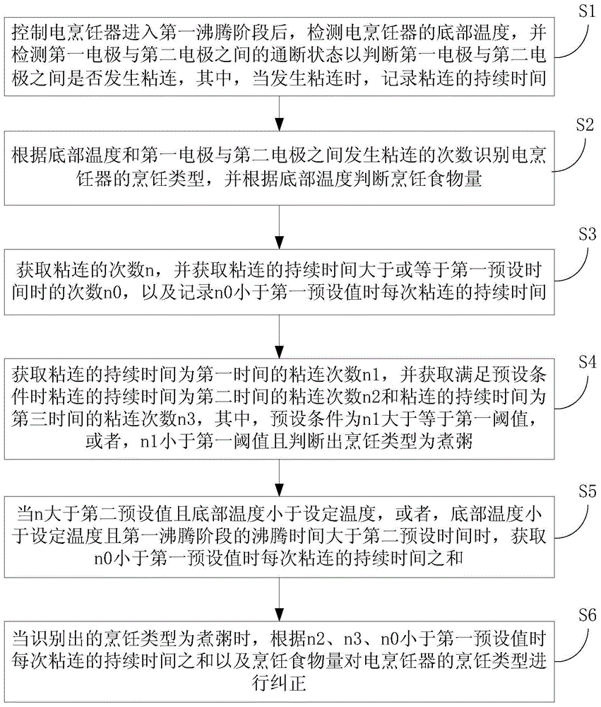 Method for recognizing cooking type of electric cooker and electric cooker