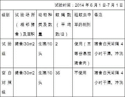 Breeding farm mosquito-pest-repelling Chinese herbal medicine preparation and preparation method thereof