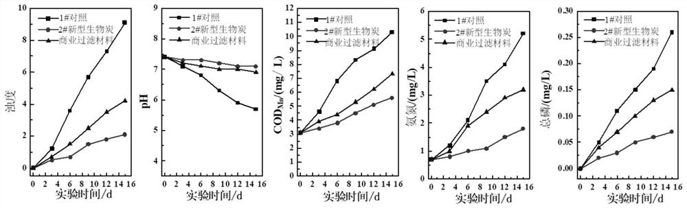 Preparation of biochar by mixing sludge and red soil, preparation method and application