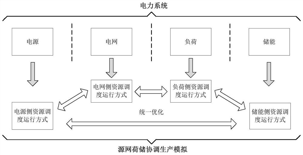 A production simulation method for power system with source-grid-load-storage coordination