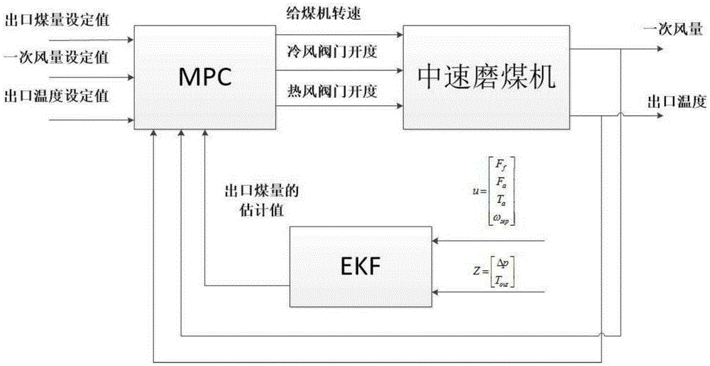 Multivariable deduction, predication and control method for middle-speed coal pulverizer