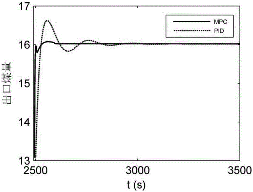 Multivariable deduction, predication and control method for middle-speed coal pulverizer