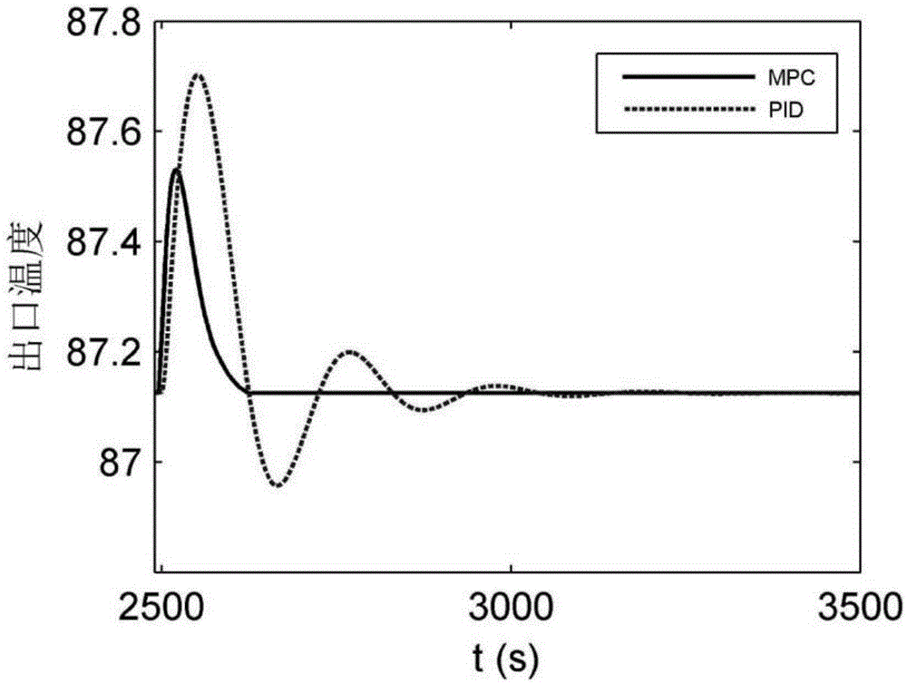 Multivariable deduction, predication and control method for middle-speed coal pulverizer