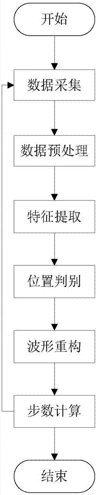 Step counting method based on mobile phone three-axis acceleration sensor