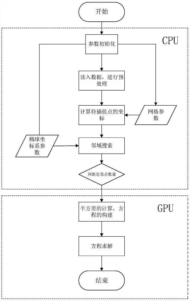 Three-dimensional Kriging algorithm collaborative acceleration technology based on CUDA and OpenMP