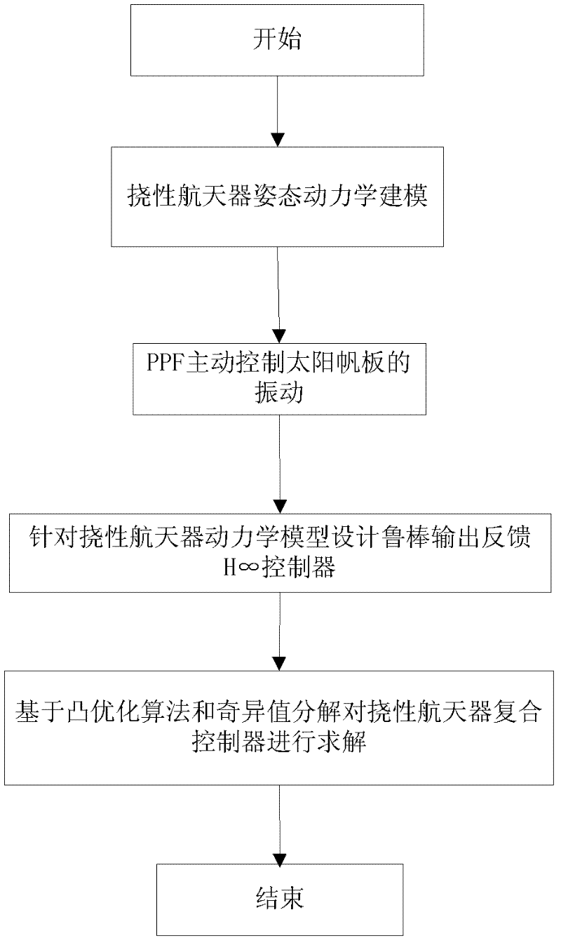 A composite attitude and vibration control method for an anti-jamming flexible spacecraft