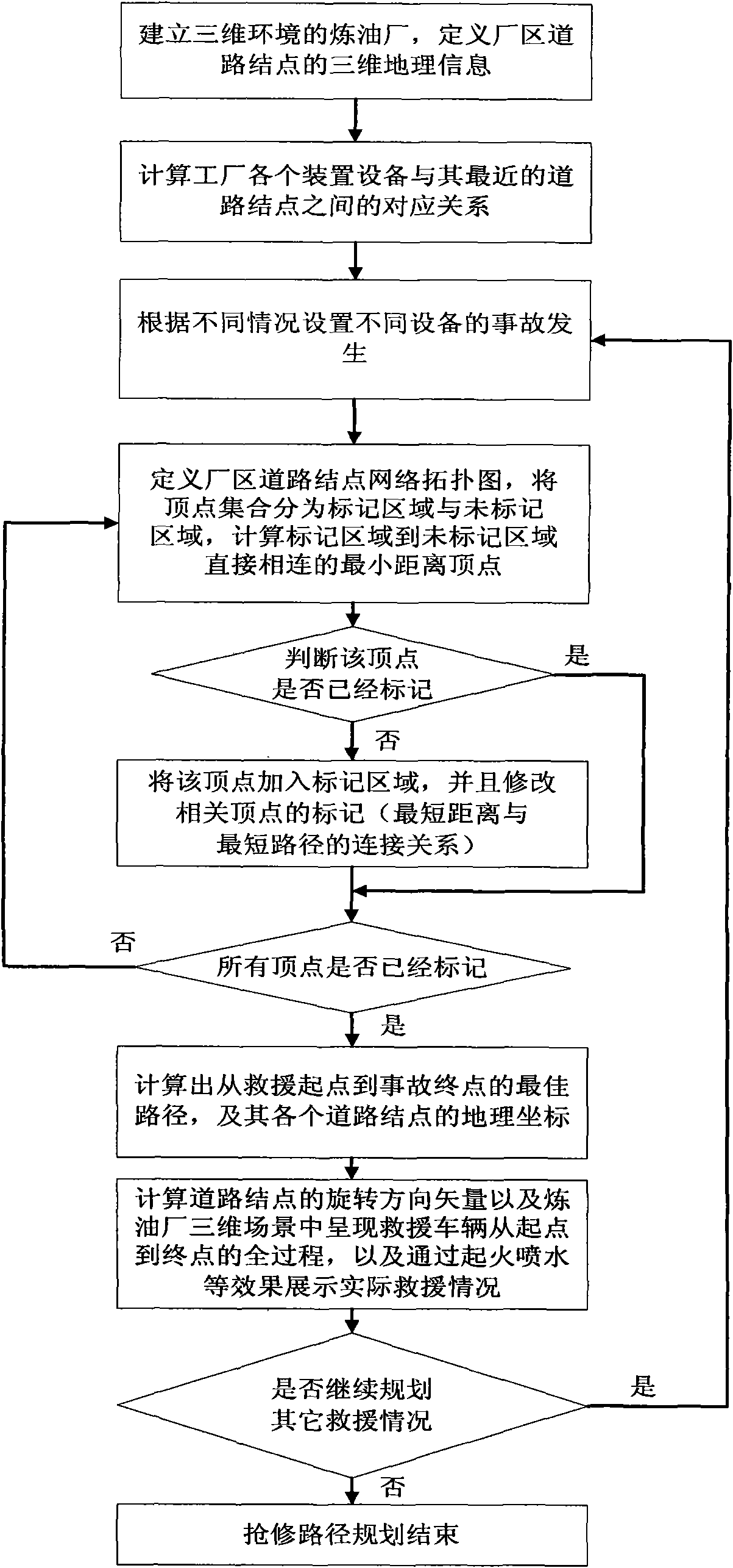 Planning method for determining first-aid repair paths