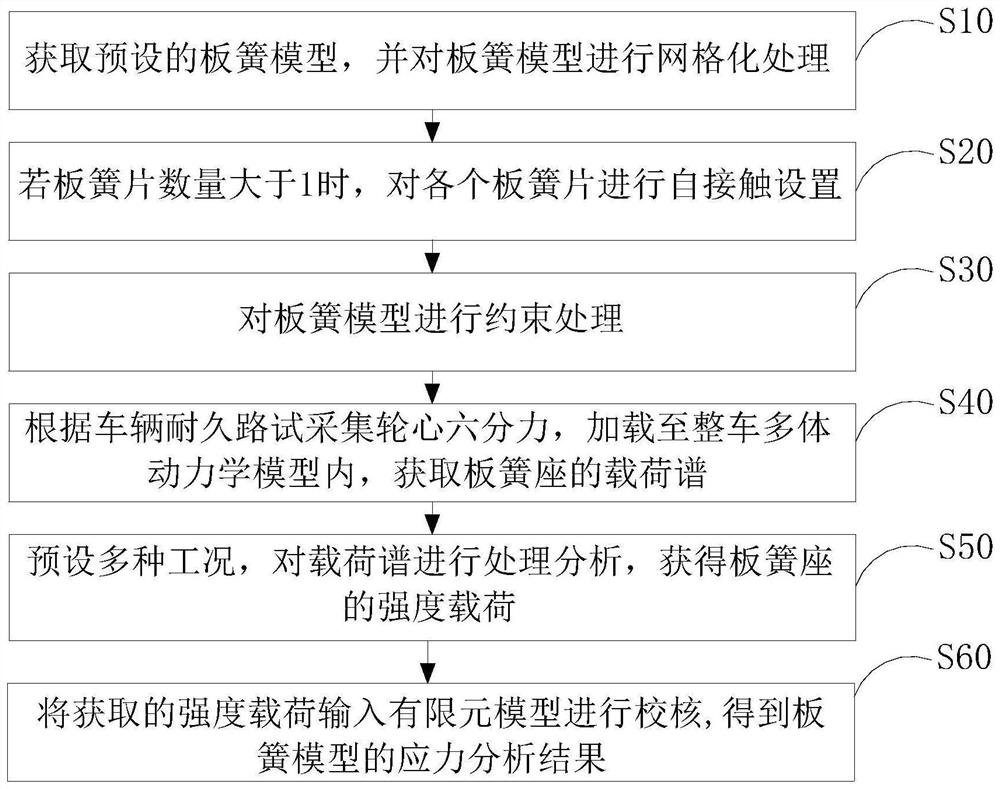 Plate spring strength analysis method and system, readable storage medium and computer equipment