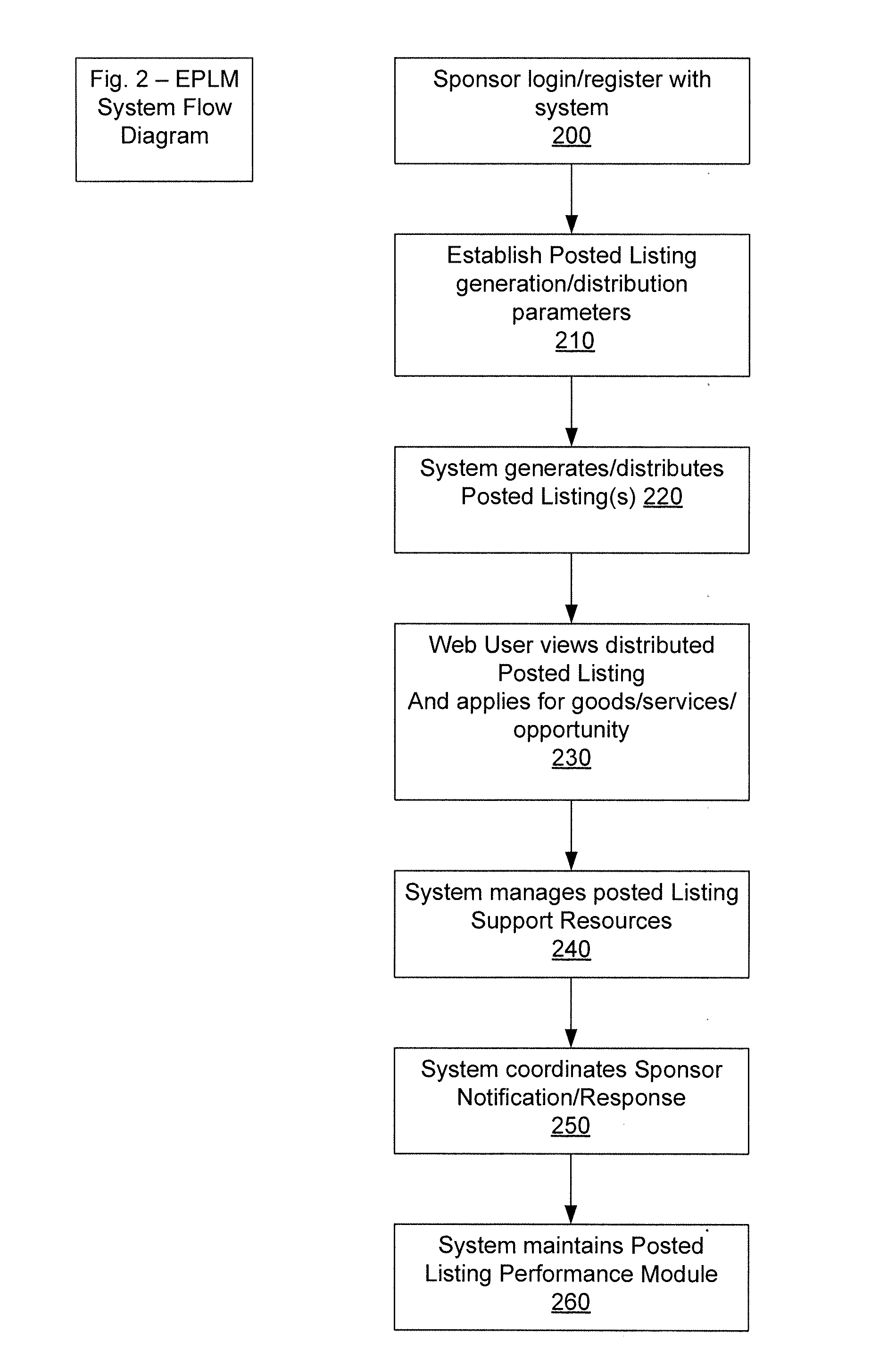 Apparatuses, methods and systems for enhanced posted listing generation and distribution management