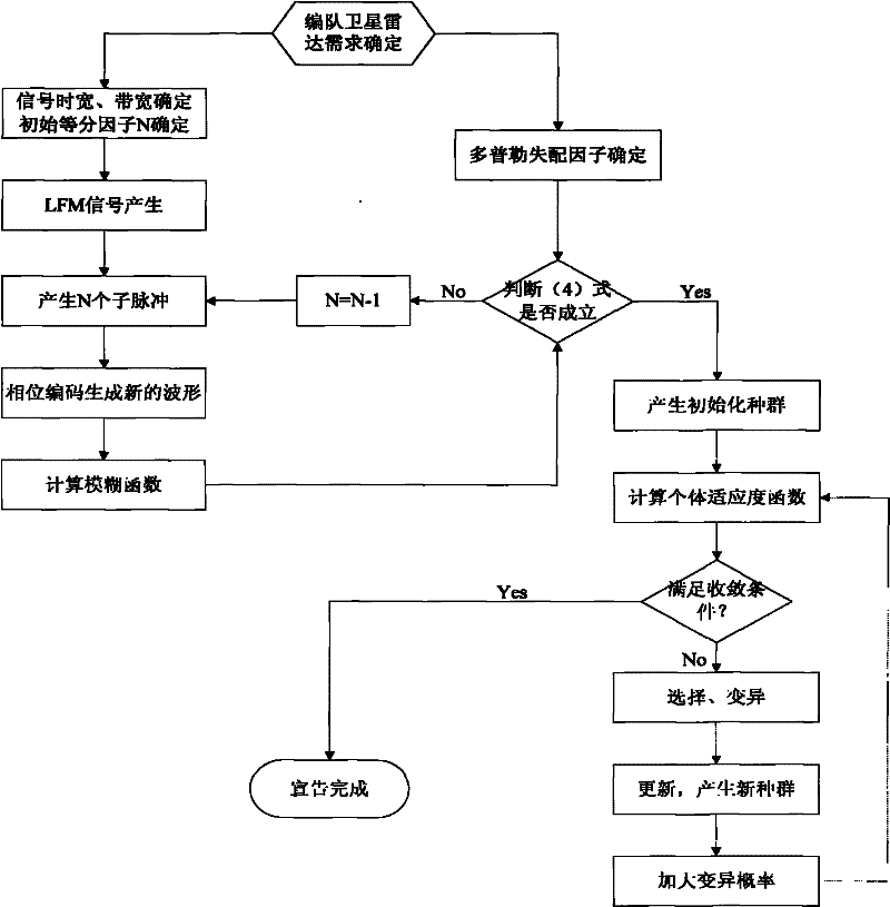 Orthogonal waveform designing method for formation flying satellites SAR (synthetic aperture radar)