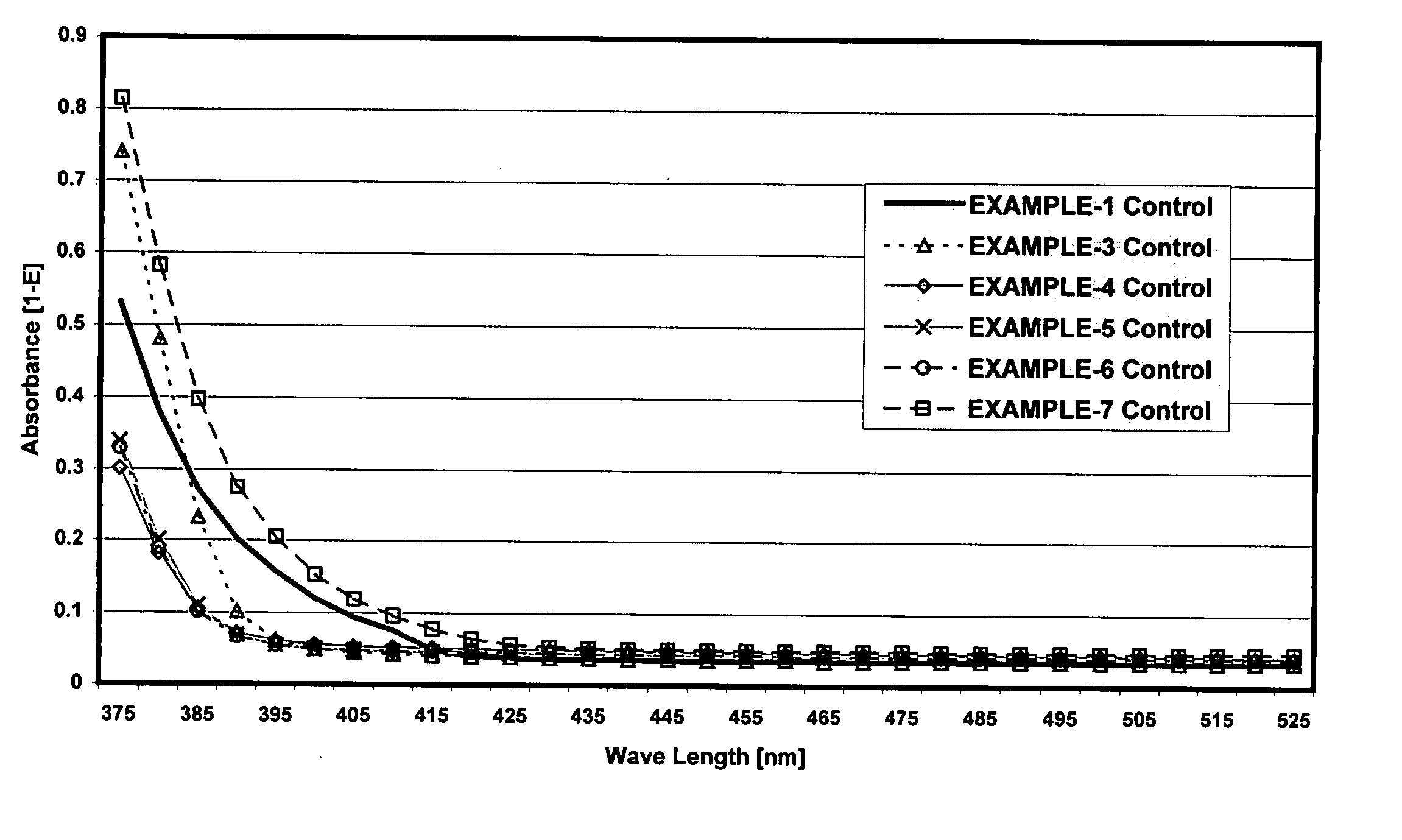 Photosensitive composition with low yellowing under UV-light and sunlight exposure