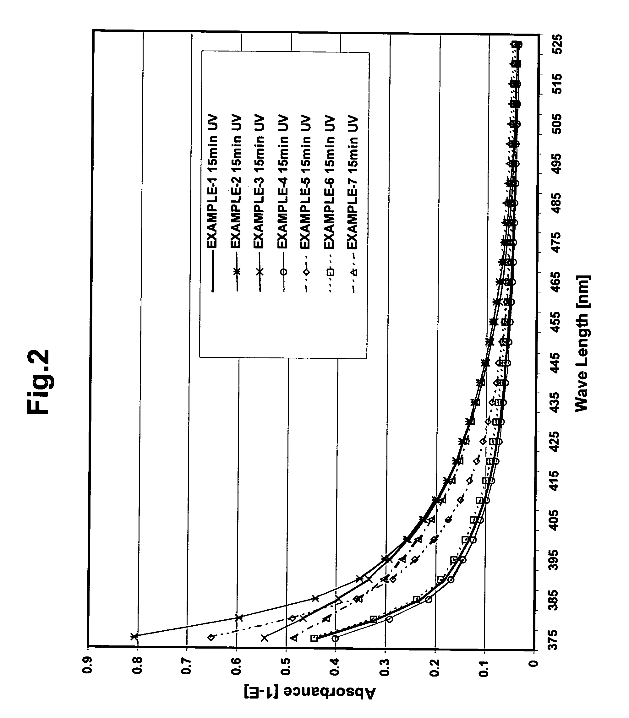 Photosensitive composition with low yellowing under UV-light and sunlight exposure