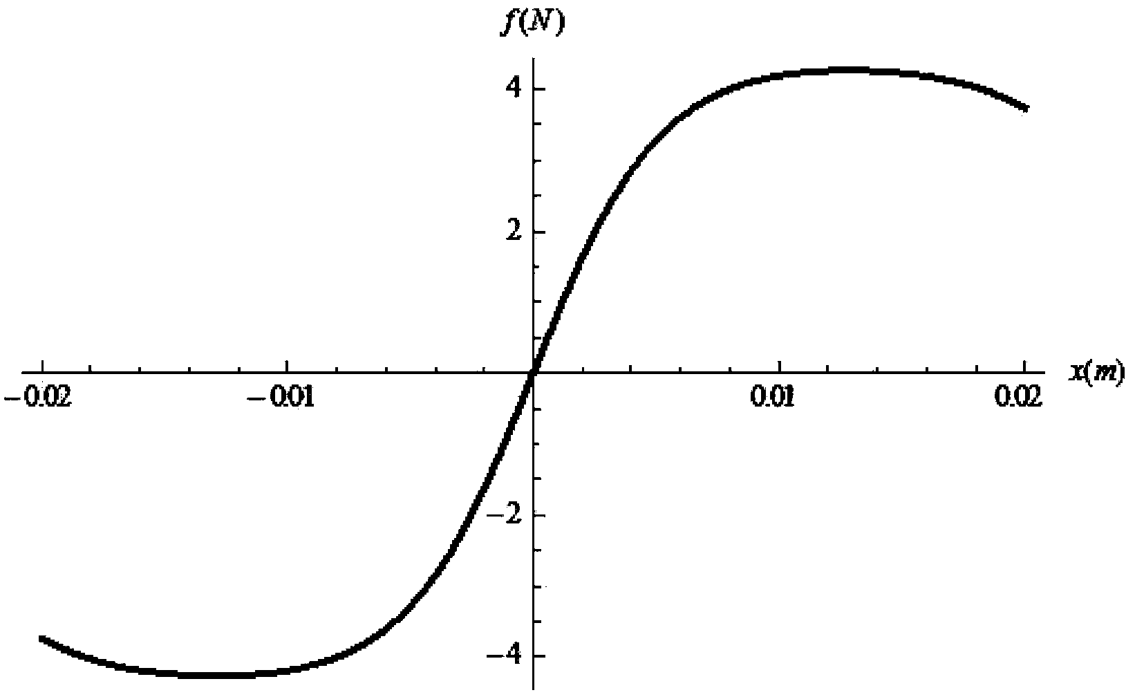 Magnetic negative stiffness mechanism