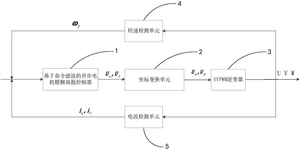 Asynchronous motor fuzzy discretization control method based on command filtering