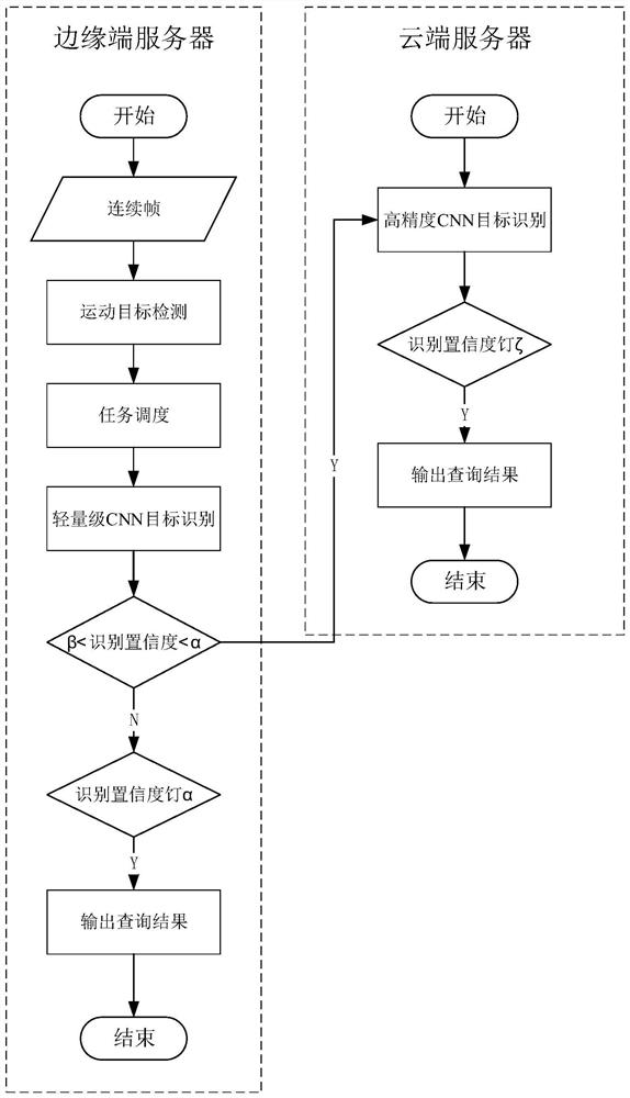 Monitoring video target real-time query method based on edge cloud convolutional neural network cascading