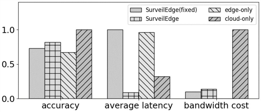 Monitoring video target real-time query method based on edge cloud convolutional neural network cascading