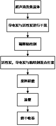 Preparation method of flexible electrode of supercapacitor, flexible electrode and application thereof