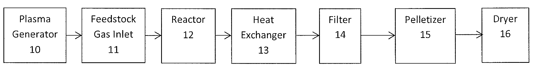 Use of feedstock in carbon black plasma process