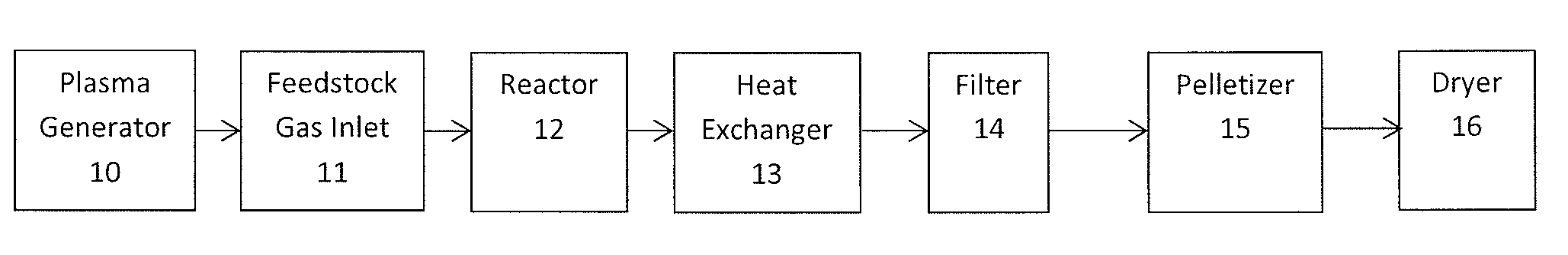 Use of feedstock in carbon black plasma process